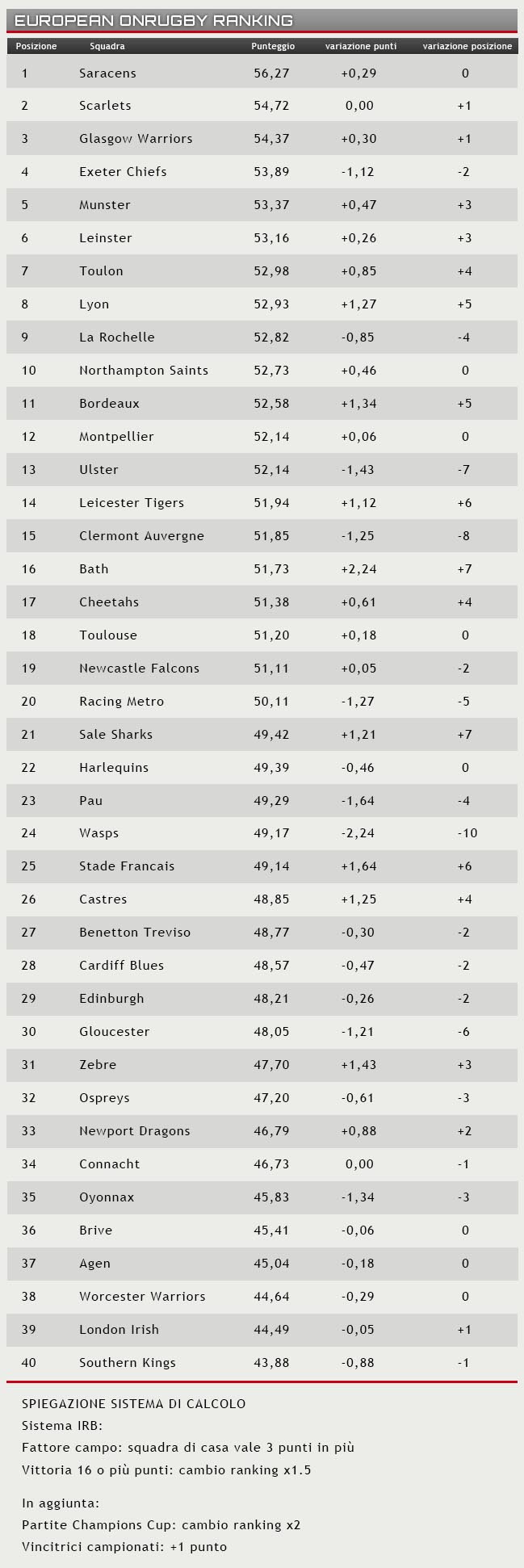 Ranking 3 ottobre 2017